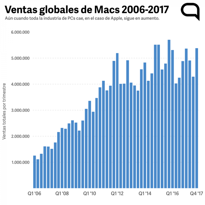 Gráfico de ventas globales de Macs desde 2006 hasta 2017 IMG